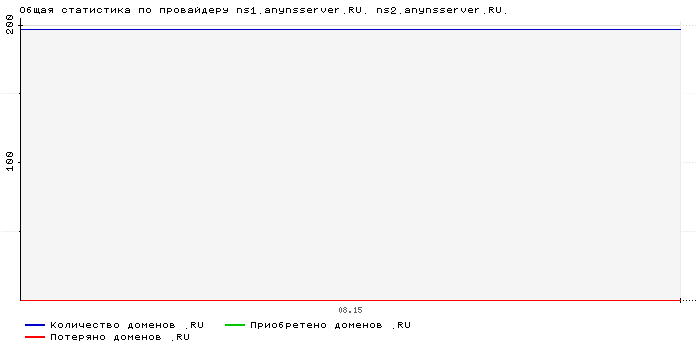 ���������� �� ���������� ns1.anynsserver.RU. ns2.anynsserver.RU.